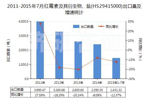 2011-2015年7月紅霉素及其衍生物、鹽(HS29415000)出口量及增速統(tǒng)計